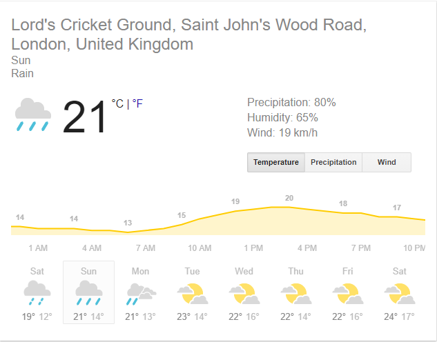 ICC Women's World Cup Final: Rain Threatens To Play Spoilsport