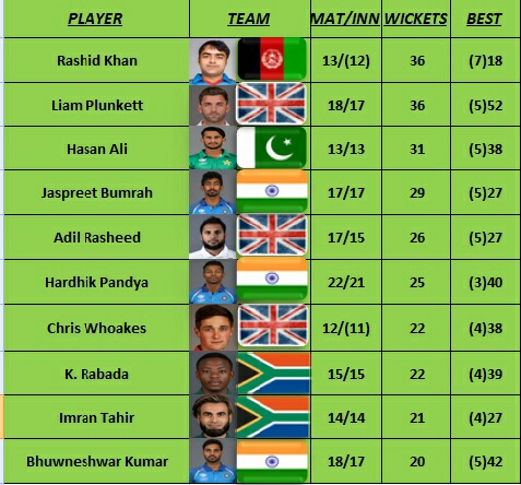ये है इस साल 2017 में सबसे ज्यादा विकेट लेने वाले 10 गेंदबाज, टॉप पर 3 भारतीय गेंदबाज 12