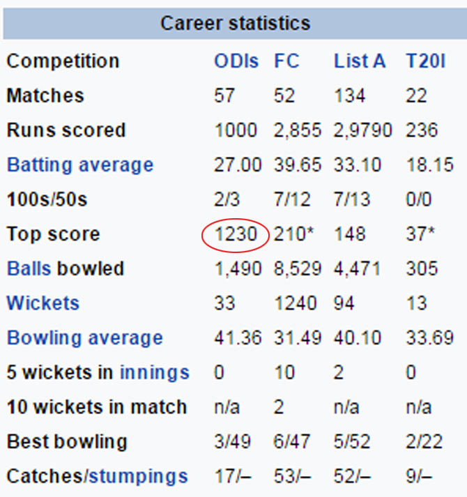 युसूफ पठान ने एक वनडे मैच में एक पारी में बनाये 1230 रन, दर्ज हुआ युसूफ के नाम ये विश्वरिकॉर्ड 3