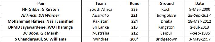 RECORDS- डेविड वार्नर और एरोन फिंच ने भारत के खिलाफ 231 रनों की साझेदारी के दौरान बना डाले ये 2 बड़े विश्व रिकॉर्ड 6
