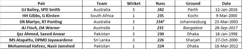 RECORDS- डेविड वार्नर और एरोन फिंच ने भारत के खिलाफ 231 रनों की साझेदारी के दौरान बना डाले ये 2 बड़े विश्व रिकॉर्ड 5