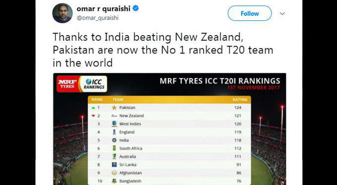 पाकिस्तान में भी मना भारत के पहले टी-20 जीत का जश्न, पाकिस्तानियों ने ऐसे उड़ाया भारत का मजाक 7