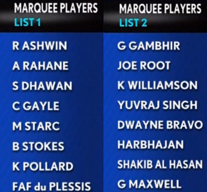 आईपीएल से पहले जारी हुई मार्की खिलाड़ियों को सूची, इस से कम कीमत पर नहीं होंगे किसी टीम में शामिल 5