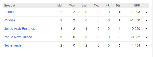 पॉइंट टेबल: विश्वकप क्वालीफायर राउंड में दोनों ग्रुप से ये 6 टीम करेंगी सुपर-6 राउंड के लिए क्वालीफाई, जिनमे से कोई 2 होंगी विश्वकप का हिस्सा 7