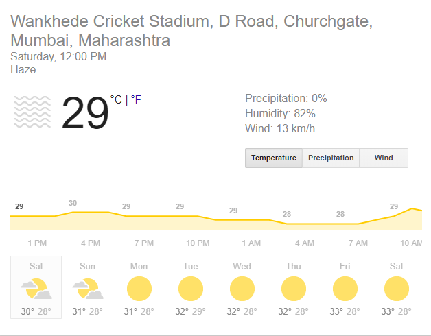 MIvDD: मुंबई और दिल्ली के बीच होने वाले मैच में कैसा रहेगा मौसम का हाल, क्या मैच पर पड़ेगा बारिश का असर 2