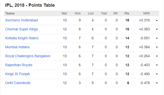 आरसीबी की जीत के बाद प्लेऑफ का बदला समीकरण, अब ये 4 टीम कर रही है प्ले ऑफ़ के लिए क्वालीफाई 5
