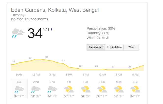 Weather Report of Eden garden today's match