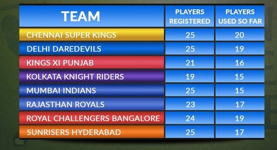 IPL 2018: हैदराबाद ने सबसे कम खिलाड़ियों को दिया है प्लेयिंग XI में मौका, जाने किस टीम का है टॉप पर कब्जा 5