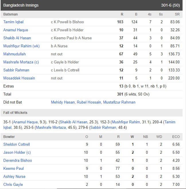 WI vs BAN: क्रिस गेल की तूफानी पारी गई बेकार, बांग्लादेश ने वेस्टइंडीज को 18 रन से हराया 4