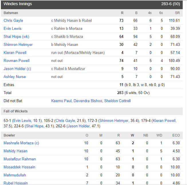 WI vs BAN: क्रिस गेल की तूफानी पारी गई बेकार, बांग्लादेश ने वेस्टइंडीज को 18 रन से हराया 5