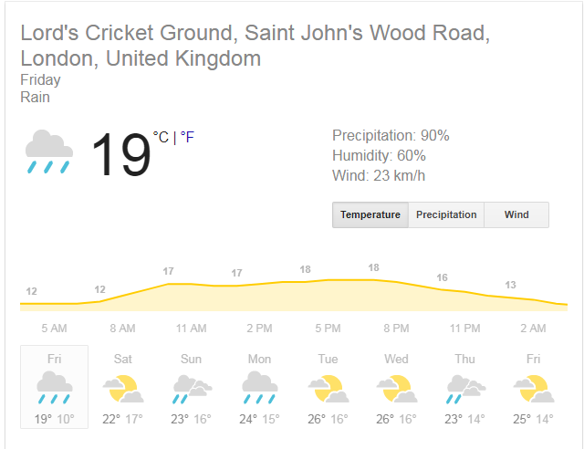 IND VS ENG 2ND TEST- लॉर्ड्स टेस्ट के पहले दिन का खेल बारिश की भेंट चढ़ने के बाद जानिए कैसा होगा दूसरे दिन मौसम 4
