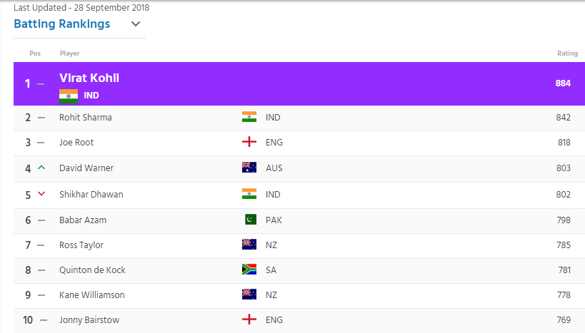 ICC RANKING : एशिया कप जीतने के बाद आईसीसी प्लेयर रैंकिंग में टॉप पर भारतीय, रोहित, कुलदीप को हुआ सबसे ज्यादा फायदा 5