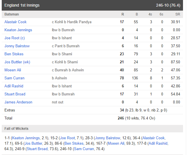 ENGvsIND : इंग्लैंड ने भारत के हाथ से छिना मैच, हार की तरफ अग्रसर हुई टीम इंडिया, देखे स्कोरकार्ड 4