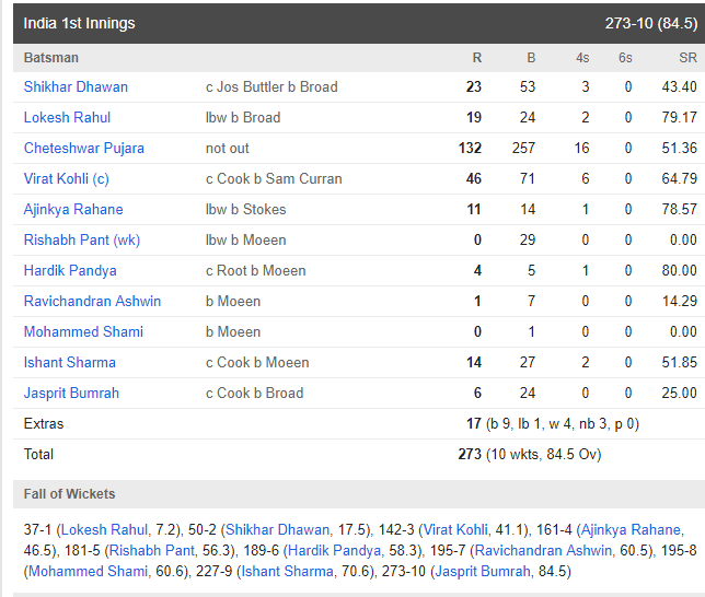 ENG vs IND: मैच रिपोर्ट: विराट की इस छोटी सी गलती के कारण भारत को चौथे टेस्ट के साथ सीरीज में भी मिली हार 5