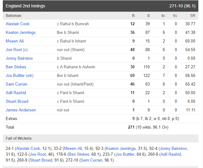 ENG vs IND: मैच रिपोर्ट: विराट की इस छोटी सी गलती के कारण भारत को चौथे टेस्ट के साथ सीरीज में भी मिली हार 6
