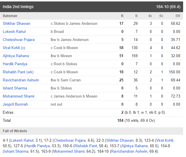 ENG vs IND: मैच रिपोर्ट: विराट की इस छोटी सी गलती के कारण भारत को चौथे टेस्ट के साथ सीरीज में भी मिली हार 7