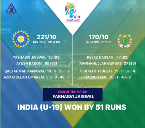 अंडर 19 एशिया कप: भारत ने अफगानिस्तान को 51 रनों से दी मात, देखे मैच का स्कोरकार्ड 3