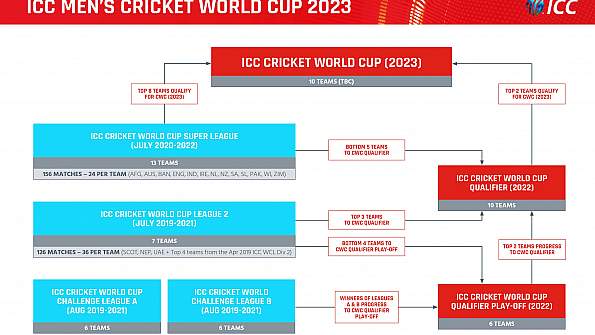 आईसीसी ने 2023 विश्वकप के लिए नियमों में किए बड़े बदलाव, अब ये होंगे नये नियम 2
