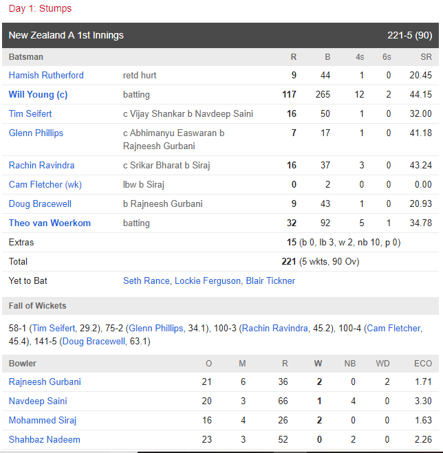 NZ A vs IND A : रजनीश गुरबानी और मोहम्मद सिराज के सामने न्यूज़ीलैंड ने टेके घुटने पहले दिन बनाये 221 रन 4