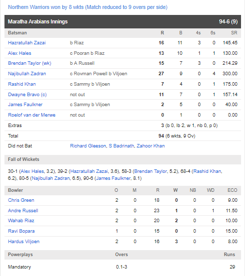 टी-10 लीग : वीरेंद्र सहवाग की टीम को आंद्रे रसेल की टीम ने 8 विकेट से हराया, निकोलस पूरन ने फिर तोड़ा रिकॉर्ड 5
