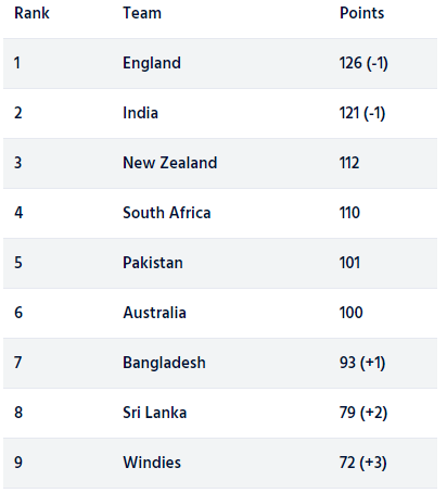 वेस्टइंडीज के खिलाफ 1 मैच हारना भारत को पड़ा भारी, आईसीसी वनडे रैंकिंग में अब इस स्थान पर पहुंची टीम इंडिया 2