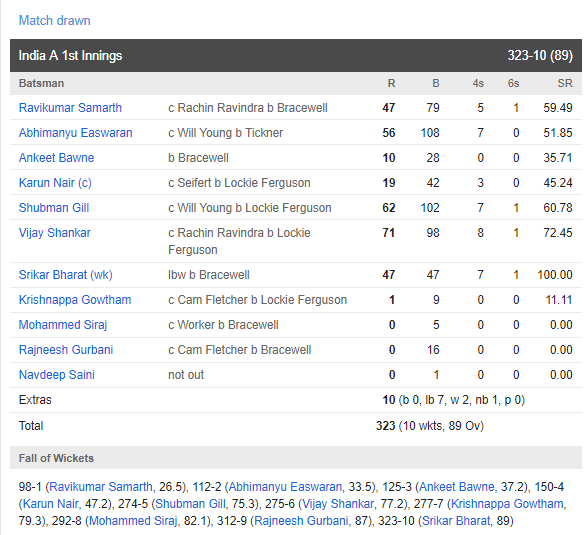 NZ A vs IND A : इंडिया ए और न्यूजीलैंड ए का तीसरा मैच भी हुआ ड्रा, सिराज और गौथम की मेहनत बेकार 4