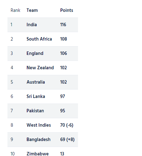 ICC TEST RANKING : बांग्लादेश को रैंकिंग में हुआ बड़ा फायदा, छिनने वाला है भारत का ताज 5 ICC TEST RANKING : बांग्लादेश को रैंकिंग में हुआ बड़ा फायदा, छिनने वाला है भारत का ताज 4