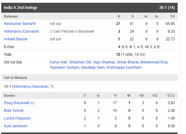 NZ A vs IND A : इंडिया ए और न्यूजीलैंड ए का तीसरा मैच भी हुआ ड्रा, सिराज और गौथम की मेहनत बेकार 6