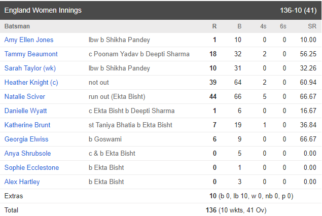 IND W vs ENG W: भारतीय महिला टीम ने पहले वनडे में इंग्लैंड को 66 रनों से हराया, छाई रही जेमिमा और मिताली 6