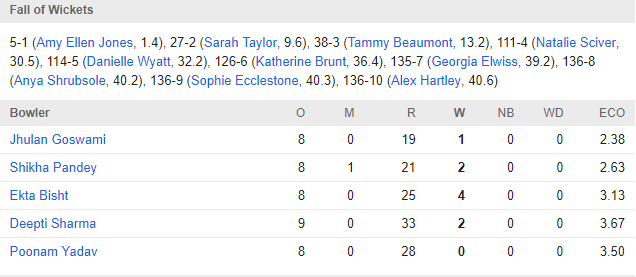 IND W vs ENG W: भारतीय महिला टीम ने पहले वनडे में इंग्लैंड को 66 रनों से हराया, छाई रही जेमिमा और मिताली 7