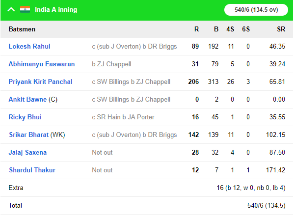 IND A vs ENG Lions: प्रियांक पांचाल के दोहरे शतक से इंडिया ए ने बनाया विशाल स्कोर, अब गेंदबाजों पर जिम्मेदारी 5