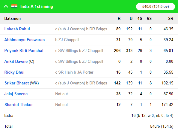 IND A vs ENG Lions: इंडिया ए के बल्लेबाजों की मेहनत बेकार, इंग्लैंड लायंस ने ड्रॉ करवाया मैच 7