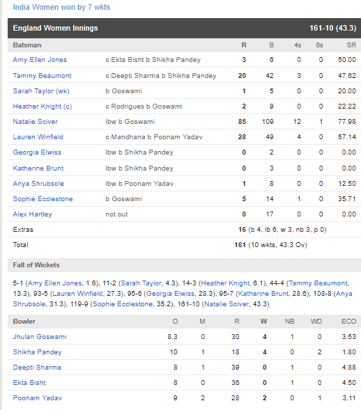 स्मृति मंधाना और मिताली राज की शानदार पारियों के दम पर भारत ने इंग्लैंड को 7 विकेट से हराया 4