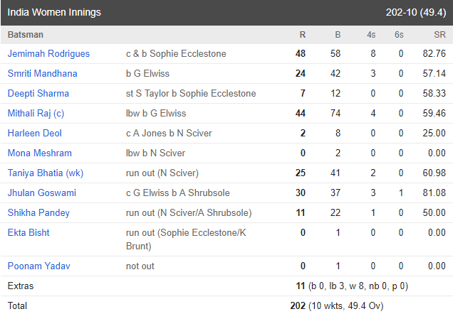 IND W vs ENG W: भारतीय महिला टीम ने पहले वनडे में इंग्लैंड को 66 रनों से हराया, छाई रही जेमिमा और मिताली 4