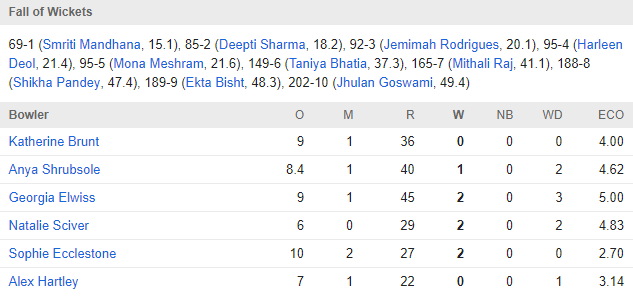 IND W vs ENG W: भारतीय महिला टीम ने पहले वनडे में इंग्लैंड को 66 रनों से हराया, छाई रही जेमिमा और मिताली 5