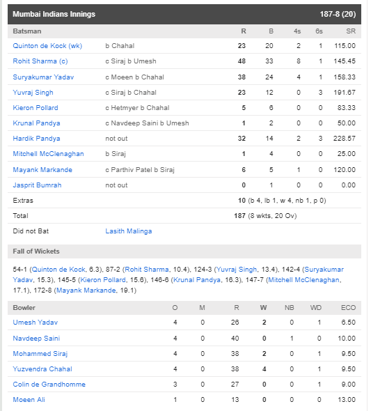 RCBvsMI : विराट की इस छोटी सी गलती के चलते आरसीबी को मुंबई के खिलाफ मिली 6 रन से हार 5