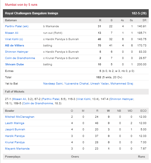RCBvsMI : विराट की इस छोटी सी गलती के चलते आरसीबी को मुंबई के खिलाफ मिली 6 रन से हार 6