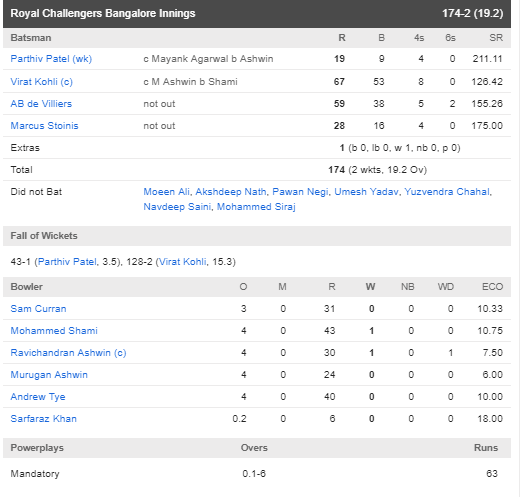KXIPvsRCB : कोहली-डीविलियर्स की शानदार पारीयों के दम पर आरसीबी ने पंजाब को 8 विकेट से हराया 5