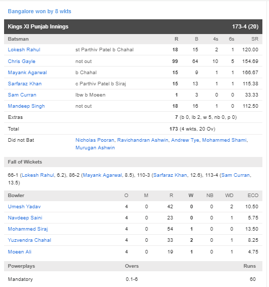 KXIPvsRCB : कोहली-डीविलियर्स की शानदार पारीयों के दम पर आरसीबी ने पंजाब को 8 विकेट से हराया 4