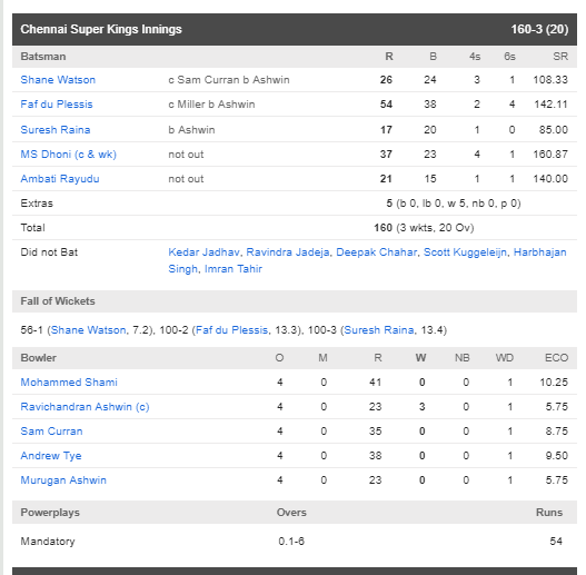 CSKvsKXIP : चेन्नई ने पंजाब की टीम को 22 रन से हराया, केएल राहुल की यह गलती बनी हार का कारण 4