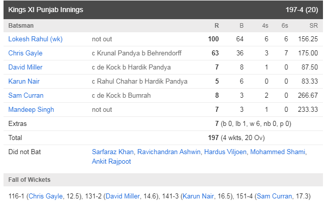 MIvsKXIP: केएल राहुल के शतक पर पोलार्ड ने फेरा पानी, 18 वें ओवर में अश्विन की इस छोटी सी गलती से हारा पंजाब 6