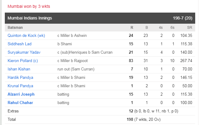 MIvsKXIP: केएल राहुल के शतक पर पोलार्ड ने फेरा पानी, 18 वें ओवर में अश्विन की इस छोटी सी गलती से हारा पंजाब 8