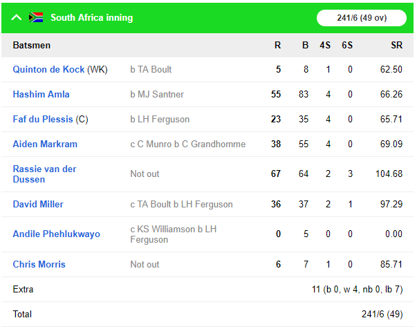 WORLD CUP 2019: SA vs NZ: रोमांचक मुकाबलें में न्यूजीलैंड ने दक्षिण अफ्रीका को 4 विकेट से हराया, देखें मैच का पूरा स्कोरकार्ड 3