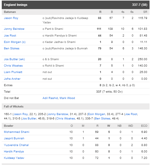 INDvsENG : धोनी की गलती की वजह से इंग्लैंड ने भारत को 31 रन से हराया, देखें मैच का पूरा स्कोरकार्ड 4