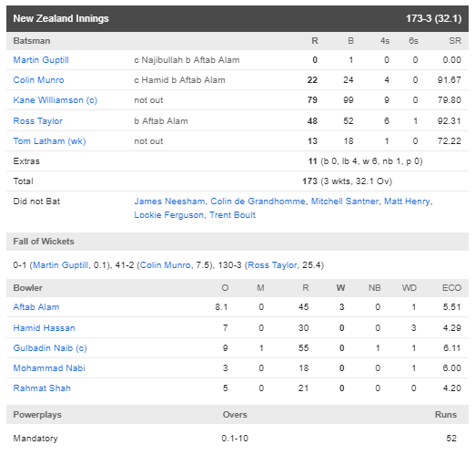 NZvsAFG : न्यूजीलैंड ने अफगानिस्तान को 7 विकेट से हराया, लगातार तीसरी जीत की हासिल 5