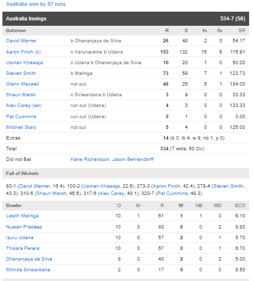 AUSvsSL : ऑस्ट्रेलिया ने श्रीलंका को 87 रन से हराया, देखें मैच का पूरा स्कोरकार्ड 4