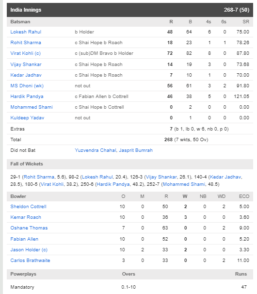 INDvsWI : भारत ने वेस्टइंडीज को 125 रन के अंतर से हराया, देखें मैच का पूरा स्कोरकार्ड 4