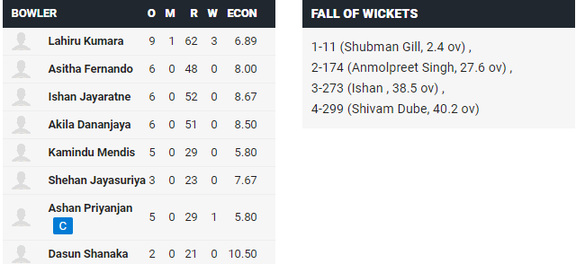 IND A vs SL A: महेंद्र सिंह धोनी के खिलाड़ी के 187 नॉट आउट रनों की बदौलत भारत A ने श्रीलंका को 48 रनों से हराया 5