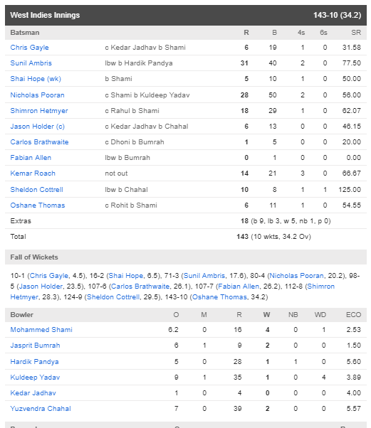 INDvsWI : भारत ने वेस्टइंडीज को 125 रन के अंतर से हराया, देखें मैच का पूरा स्कोरकार्ड 5