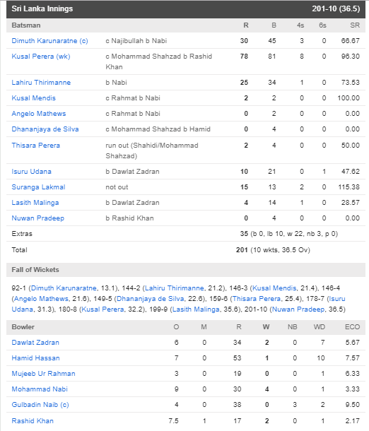SLvsAFG : डकवर्थ लुईस नियम के तहत श्रीलंका ने अफगानिस्तान को 34 रन से हराया 4